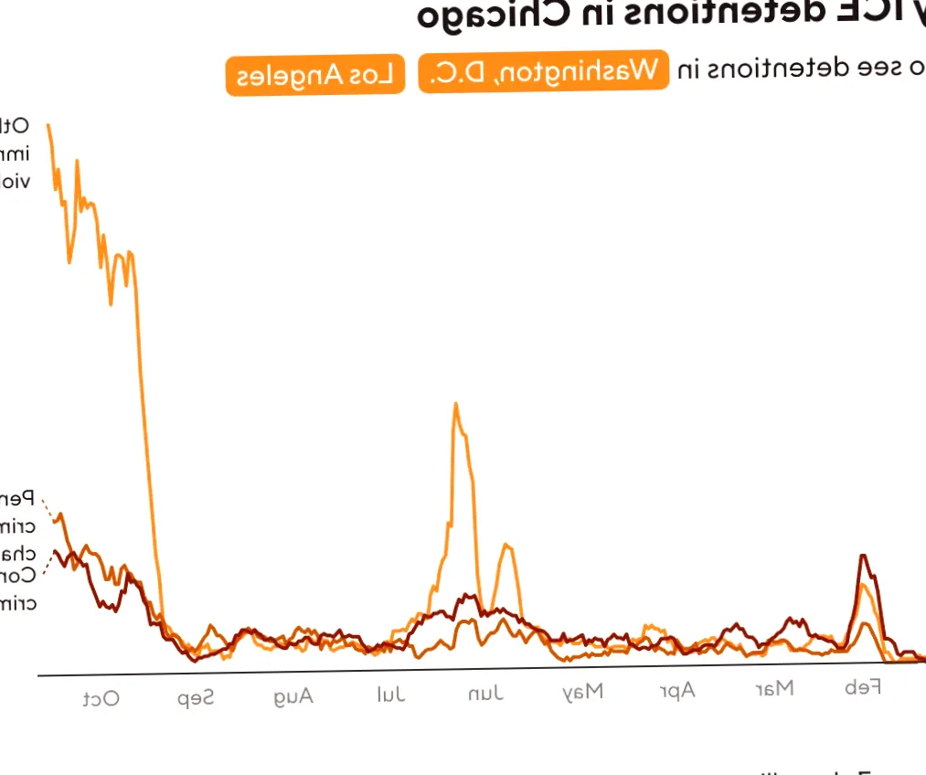 Data reveals increase in immigration arrests of individuals with no criminal backgrounds
