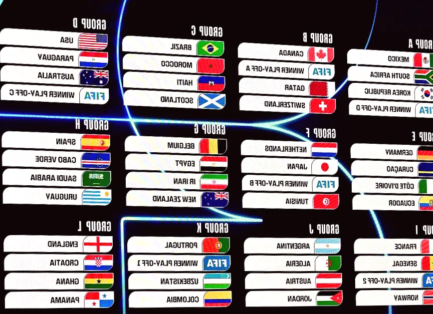 The Most Important Points to Note from the FIFA World Cup Draw for 2026