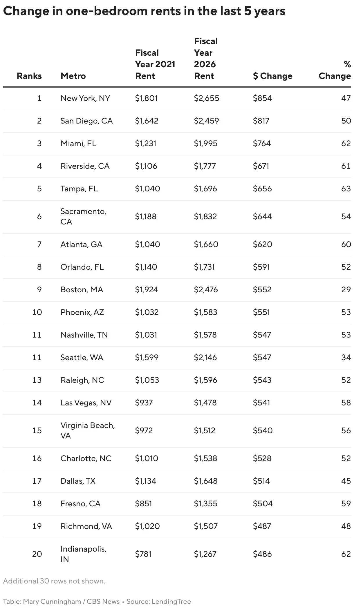 The largest rent hikes in U.S. cities since 2020